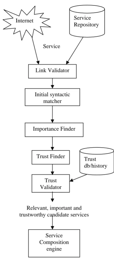 Table 3. List of services ranked with trust score  