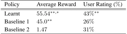 Table 3: Comparison of policies in terms of average re-wards and user ratings.∗  indicates a signiﬁcant improve-ment over Baseline 1 and∗ ∗  over Baseline 2.