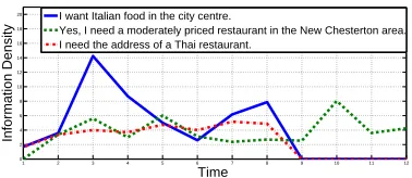 Figure 2: Information Density for example utterances,where peaks indicate places of high density.