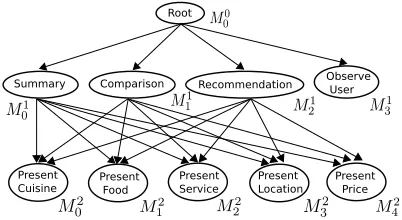 Figure 3: Hierarchy of learning agent for incremental In-formation Presentation and Slot Ordering.