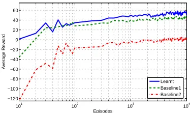 Figure 5: Performance in terms of rewards (averaged over10 runs) for the HRL agent and its baselines.