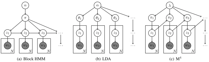 Figure 1: The graphical models for the block HMM (left) where each block of tokens depends on exactly one latentclass, LDA (center) where each token individually depends on a latent class, and M4 (right) where the class distri-butions are dependent across 