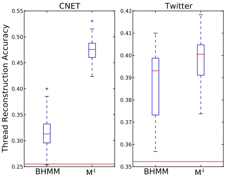 Table 1: Average perplexity of held-out data for variousnumbers of latent classes.