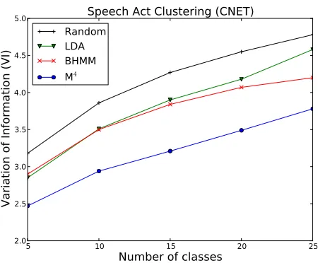 Figure 3:The variation of information between thehuman-created speech act annotations of the CNET cor-pus and the latent class assignments by various models.