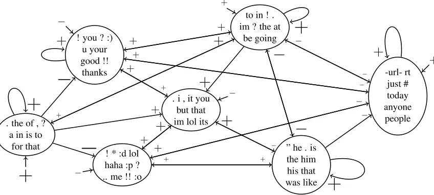 Figure 4: Example output from a model trained on the Twitter corpus with 15 classes (7 shown)