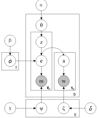 Figure 3. The plate representation of the entity- topic model 