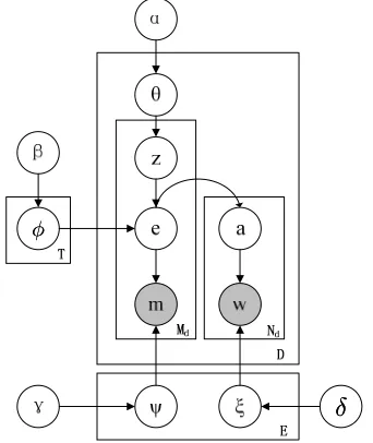 Figure 3. The plate representation of the entity- topic model 