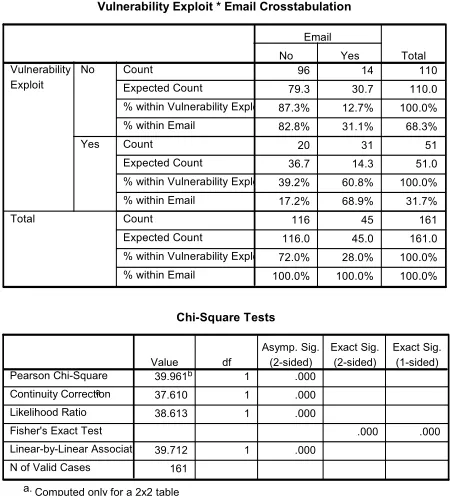 Figure 4. Activation result analysis. 