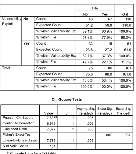 Table 2. Analysis result between vulnerability and file. 