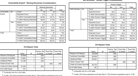 Table  4. Analysis result between vulnerability and sharing directories. 