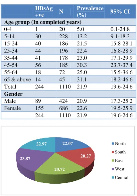 Table 4: Age and gender wise sero-prevalence of HBsAg. 