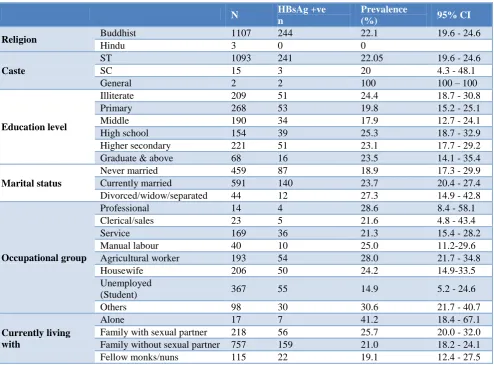 Figure 3: Cluster wise HBsAg positive cases (Prevalence %). 
