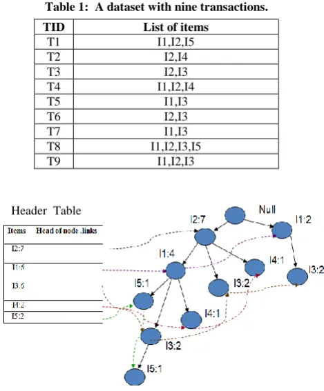 Table 1:  A dataset with nine transactions.  