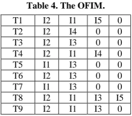 Table 4. The OFIM. 