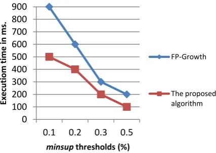 Table 9 indicates   that the execution time and the number of discovered frequent itemsets of the proposed  algorithm are less than  FP-Growth  algorithm
