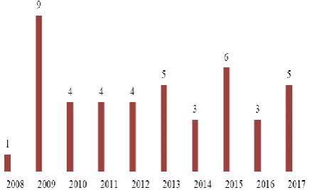 Figure 1: Number of patients admitted with rabies during 2008-2017. 