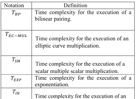 Table 1.  Time complexity of various operations  
