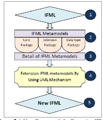 Figure 5  A New Framework for Extension IFML metamodels 