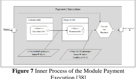 Figure 7 Inner Process of the Module Payment Execution [38] 