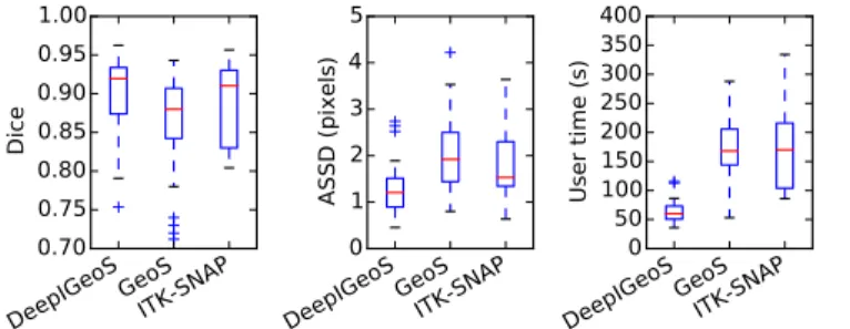 Fig. 15. Quantitative evaluation of 3D brain tumor segmentation by DeepIGeoS, GeoS and ITK-SNAP.