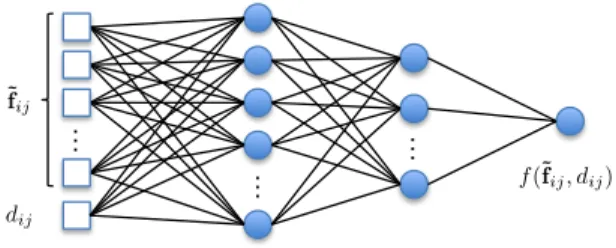 Fig. 4. The Pairwise-Net for pairwise potential function f (˜ f ij , d ij ) . ˜ f ij