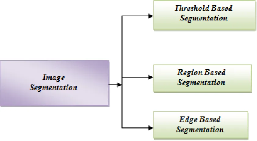 Figure 3. Image segmentation techniques       