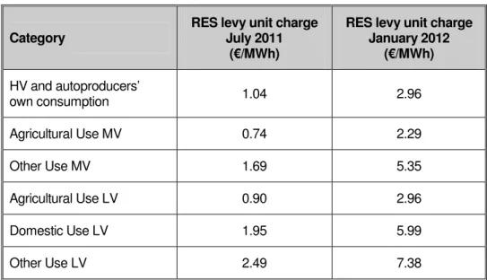 Table 4. RES levy charges for 2011-2012 
