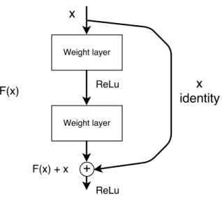 Figure 3.3: Scheme of a residual block, as proposed in [18].