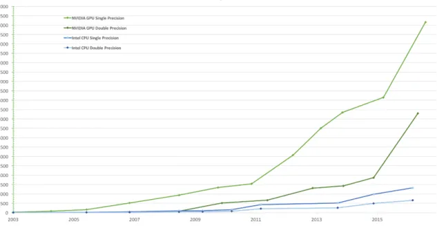 Figure 5.3: Floating-Point Operations per second for the CPU and GPU [37].