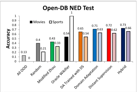 Figure 3:All three Open-DB NED strategies out-perform a state-of-the-art Wikipedia NED system by25% or more on sports and movies, and outperforma Wikipedia NED system with oracle information by14% or more on the movie data