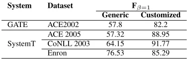 Table 1: Quality of generic vs. customized rules.