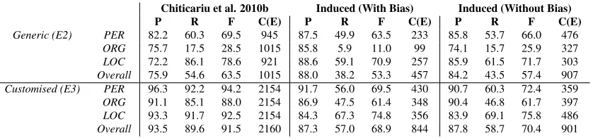 Table 4: Comparison of induced rules (with and without bias) and manually developed rules