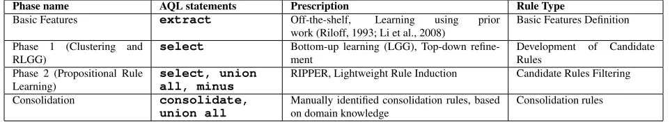 Table 2: Phases in induction, the language constructs invoked in each phase, the prescriptions for inducing rules in thephase and the corresponding type of rule in manual rule development.