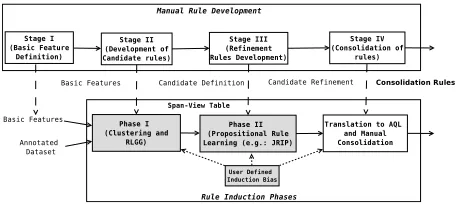 Figure 3: Relative Least General Generalization