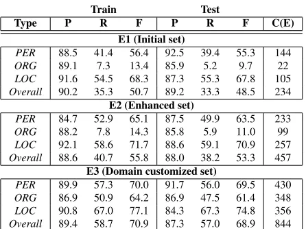Table 3: Results on CoNLL03 dataset with different basicfeature sets