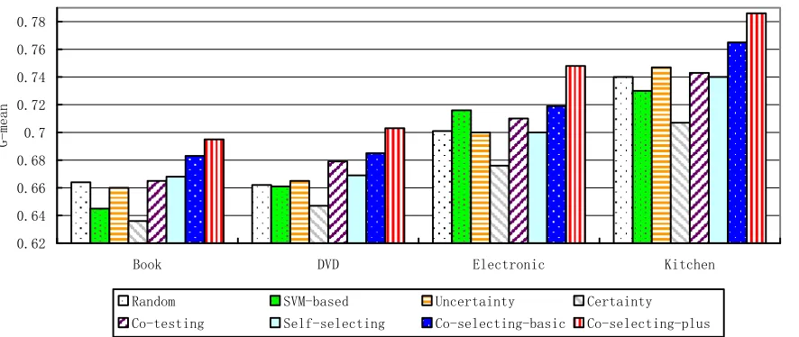 Figure 4: Performance comparison of different active learning approaches on imbalanced sentiment classification  