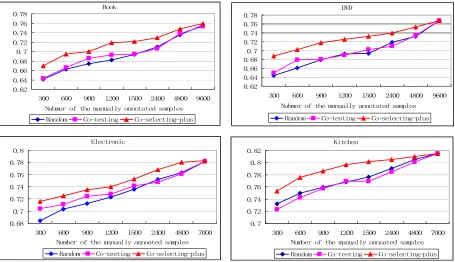 Figure 5:  Performance comparison of three active learning approaches:  random selection, co-testing and co-selecting-plus, by varying the number of the selected samples for manually annotation 