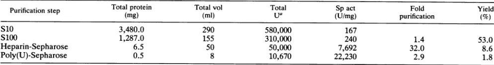 TABLE 1. p52 purification