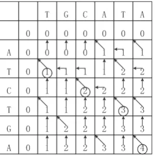 Fig. 1 shows an example of the LCS score table of strings�TGCATA and ATCTGA.