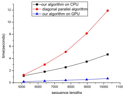 Table 1: The table P generated by preprocessing according to Eq. (4) for string ATTGCCA.
