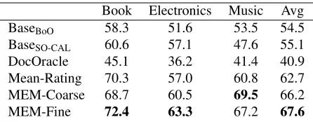 Table 3: Accuracy of strength prediction.