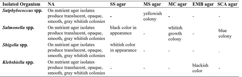 Table 1. Result of cultural characteristics of the organisms in selective media.  