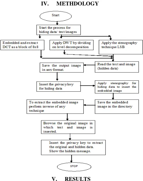 Figure 1.3 and 1.4, shows the adding information of source image and hidden image or text selection information