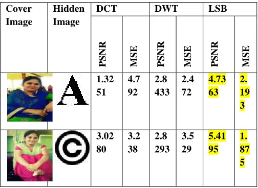 Fig.5.23: Extracted hidden text/msg using DCT technique 