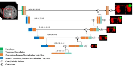 Fig. 1.  The scheme of our multi scale supervised 3D U-Net (best viewed in color). The  actual architecture is 3D, but for simplicity we use 2D here