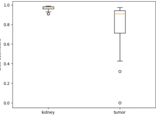 Fig. 5.  The boxplot of the segmentation outputs for the 42 patients in divided test da- da-taset