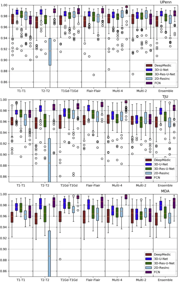 Fig. 13. Quantitative (average Sensitivity) evaluation of various DL network architectures
