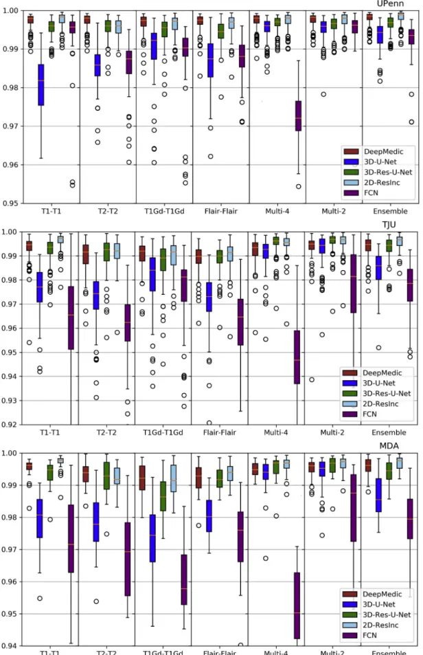Fig. 14. Quantitative (average Specificity) evaluation of various DL network architectures