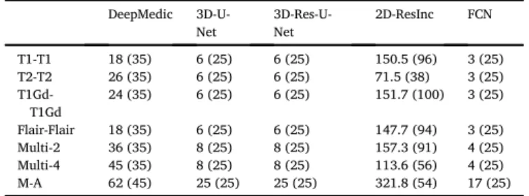 Fig. 5. Quantitative evaluation of various DL network architectures compared with BET and FreeSurfer, using the T1 MRI brain tumor scans.