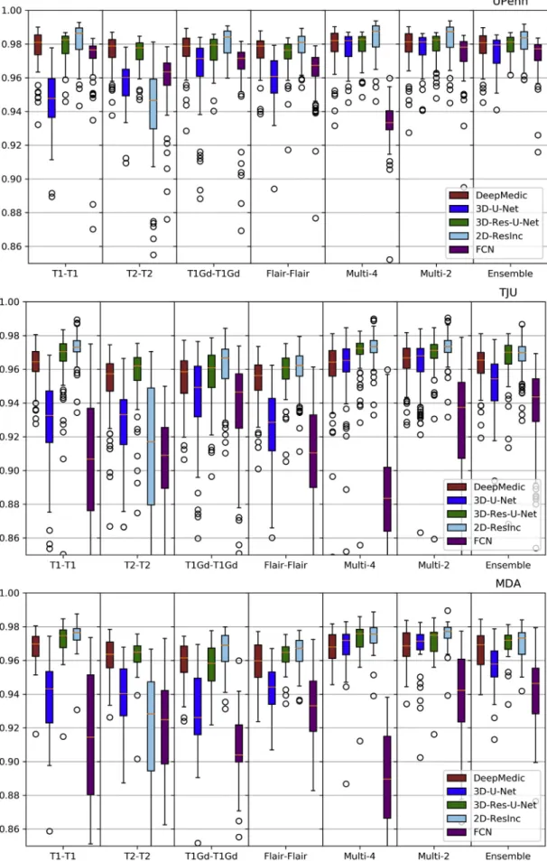 Fig. 6. Quantitative (average Dice) evaluation of various DL network architectures. From top to bottom rows we see results on the data from ðaÞ UPenn, ðbÞ TJU, and ðcÞ MDA